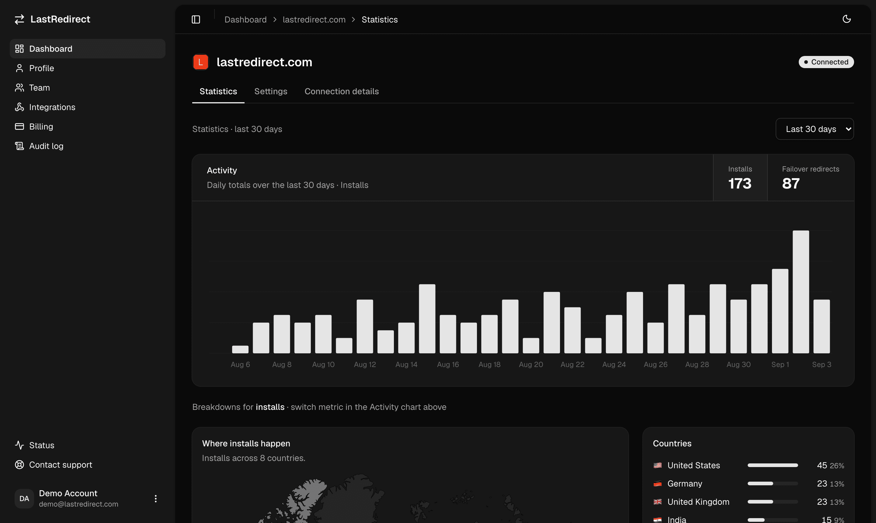 The LastRedirect statistics view for one protected website, showing redirect volume over time and where visitors were redirected from.